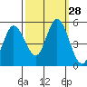 Hog Island tide chart for Wednesday, September 28, 2022