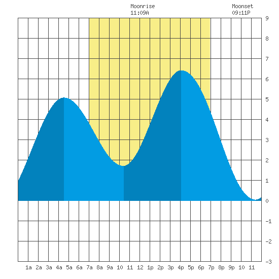 Hog Island tide chart for Thursday, September 29, 2022