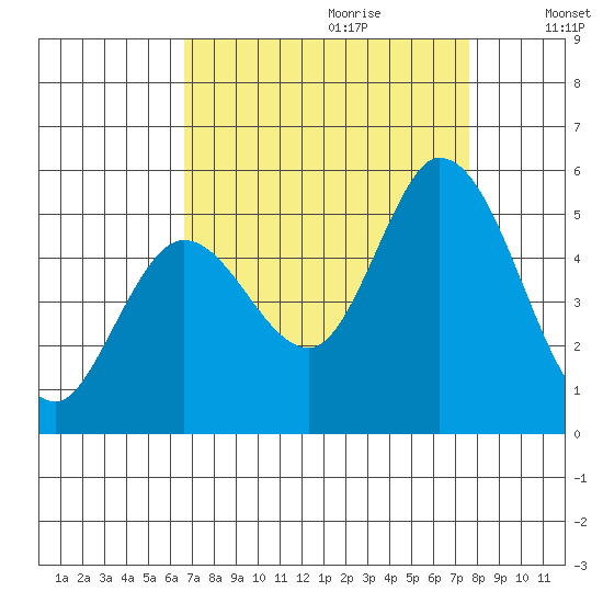Hog Island tide chart for Friday, September 2, 2022
