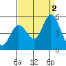Hog Island tide chart for Friday, September 2, 2022