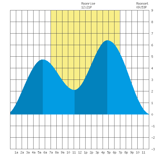 Hog Island tide chart for Friday, September 30, 2022