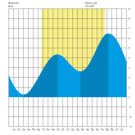 Hog Island tide chart for Sunday, September 4, 2022