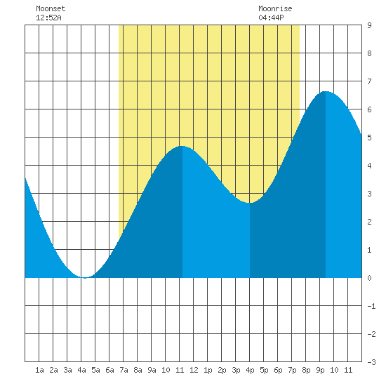 Hog Island tide chart for Monday, September 5, 2022