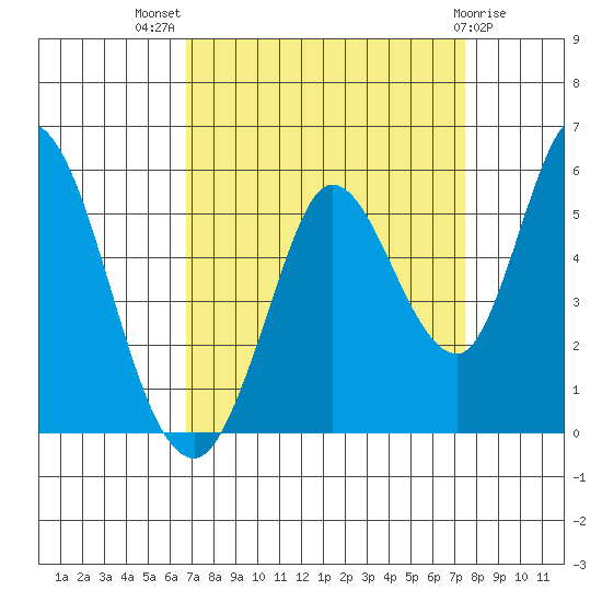 Hog Island tide chart for Thursday, September 8, 2022