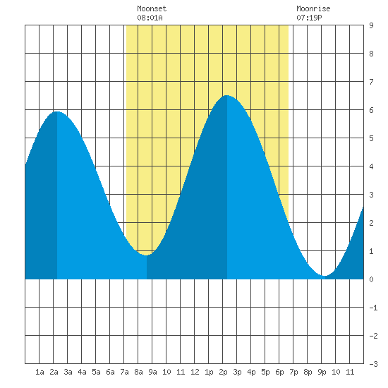 Hog Island tide chart for Monday, October 10, 2022