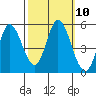 Hog Island tide chart for Monday, October 10, 2022