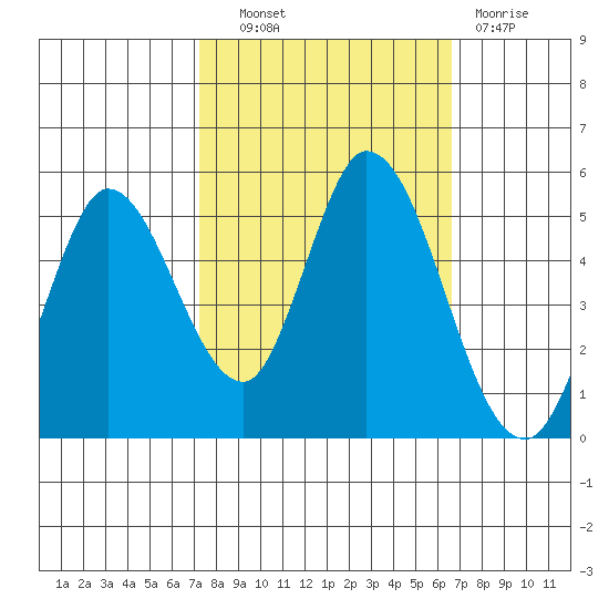Hog Island tide chart for Tuesday, October 11, 2022
