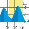 Hog Island tide chart for Tuesday, October 11, 2022