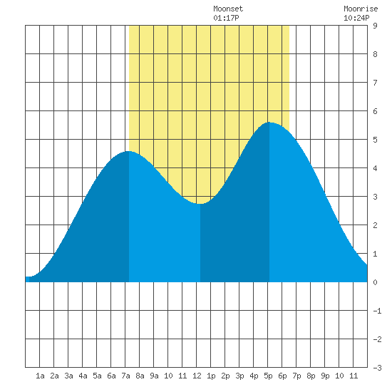 Hog Island tide chart for Saturday, October 15, 2022