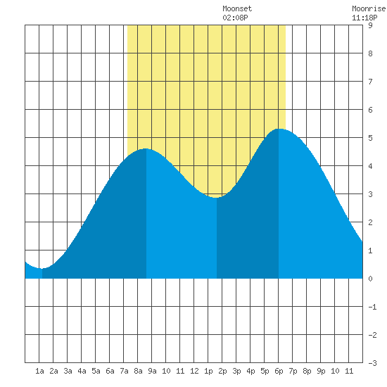 Hog Island tide chart for Sunday, October 16, 2022