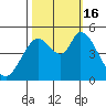Hog Island tide chart for Sunday, October 16, 2022
