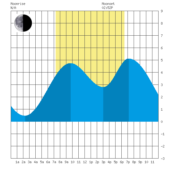 Hog Island tide chart for Monday, October 17, 2022