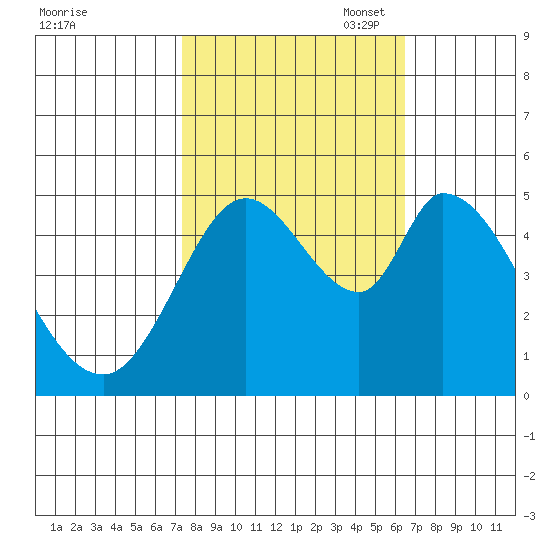 Hog Island tide chart for Tuesday, October 18, 2022