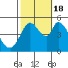Hog Island tide chart for Tuesday, October 18, 2022