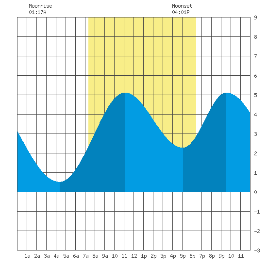 Hog Island tide chart for Wednesday, October 19, 2022