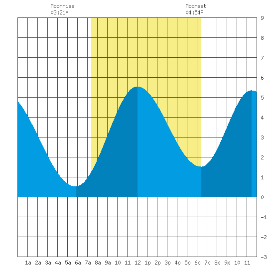 Hog Island tide chart for Friday, October 21, 2022