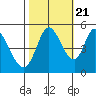 Hog Island tide chart for Friday, October 21, 2022