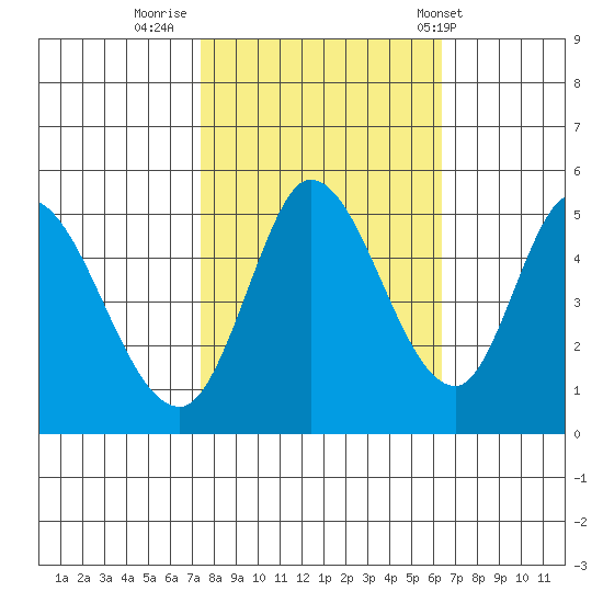 Hog Island tide chart for Saturday, October 22, 2022