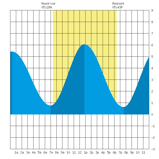 Hog Island tide chart for Sunday, October 23, 2022