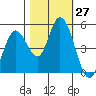Hog Island tide chart for Thursday, October 27, 2022