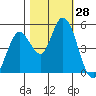 Hog Island tide chart for Friday, October 28, 2022
