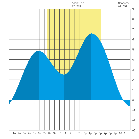 Hog Island tide chart for Saturday, October 29, 2022