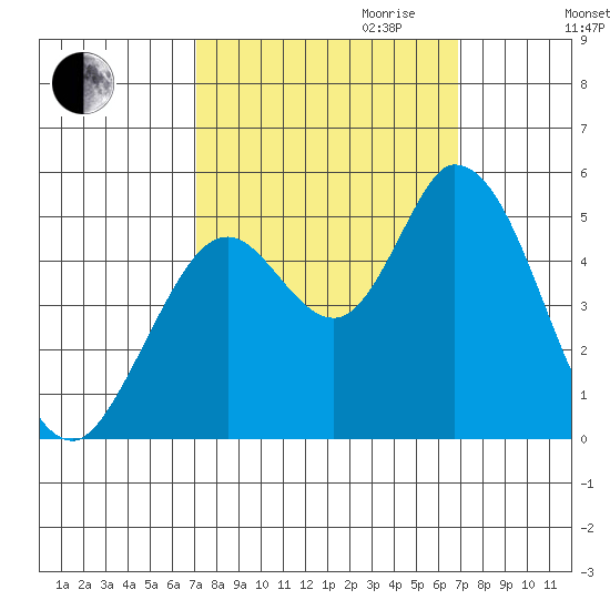Hog Island tide chart for Sunday, October 2, 2022