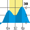 Hog Island tide chart for Sunday, October 30, 2022