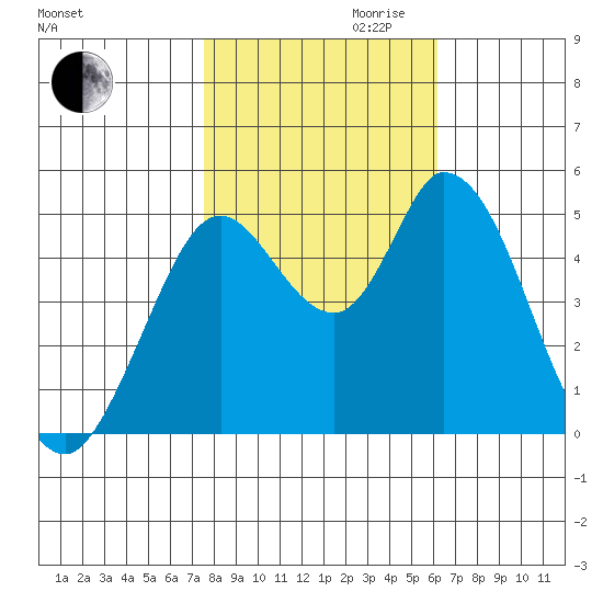 Hog Island tide chart for Monday, October 31, 2022