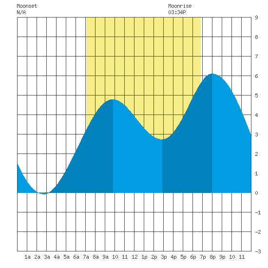 Hog Island tide chart for Monday, October 3, 2022