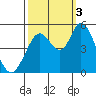 Hog Island tide chart for Monday, October 3, 2022