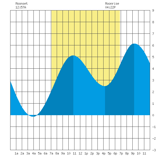 Hog Island tide chart for Tuesday, October 4, 2022