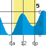 Hog Island tide chart for Wednesday, October 5, 2022