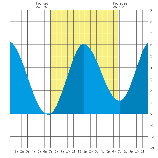 Hog Island tide chart for Friday, October 7, 2022