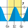 Hog Island tide chart for Friday, October 7, 2022