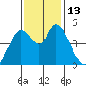 Hog Island tide chart for Sunday, November 13, 2022