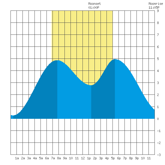 Hog Island tide chart for Tuesday, November 15, 2022