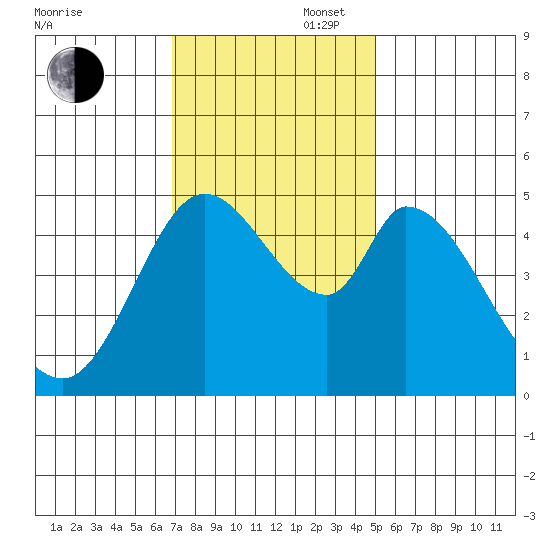 Hog Island tide chart for Wednesday, November 16, 2022