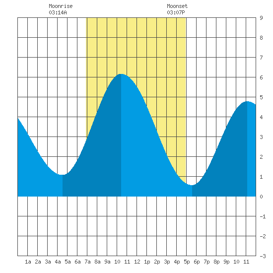 Hog Island tide chart for Sunday, November 20, 2022