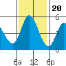 Hog Island tide chart for Sunday, November 20, 2022