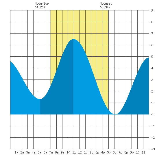 Hog Island tide chart for Monday, November 21, 2022