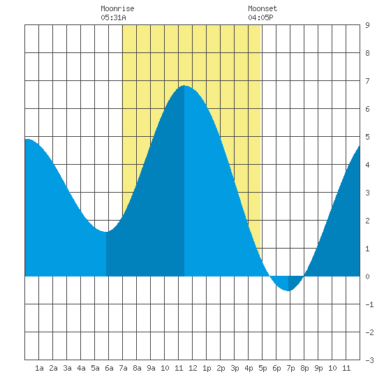 Hog Island tide chart for Tuesday, November 22, 2022