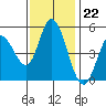 Hog Island tide chart for Tuesday, November 22, 2022
