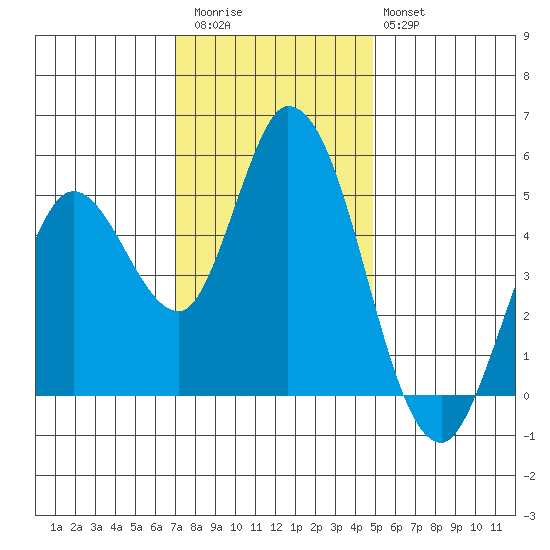 Hog Island tide chart for Thursday, November 24, 2022