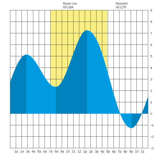 Hog Island tide chart for Friday, November 25, 2022
