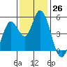 Hog Island tide chart for Saturday, November 26, 2022