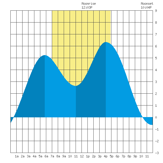 Hog Island tide chart for Monday, November 28, 2022