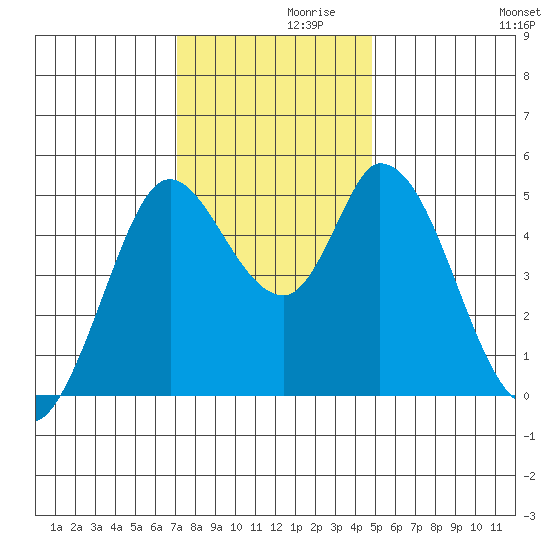 Hog Island tide chart for Tuesday, November 29, 2022