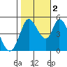 Hog Island tide chart for Wednesday, November 2, 2022