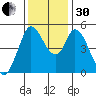 Hog Island tide chart for Wednesday, November 30, 2022
